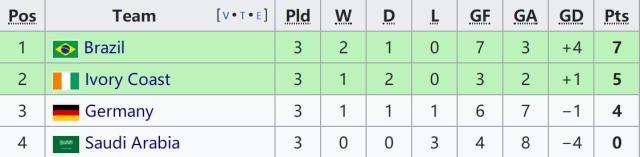 赛事直播-【奥运男足】德国1比1科特迪瓦，上届亚军小组出局